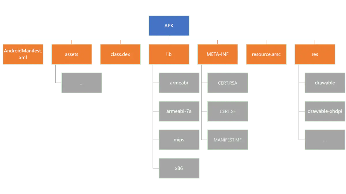 Android APK Struct